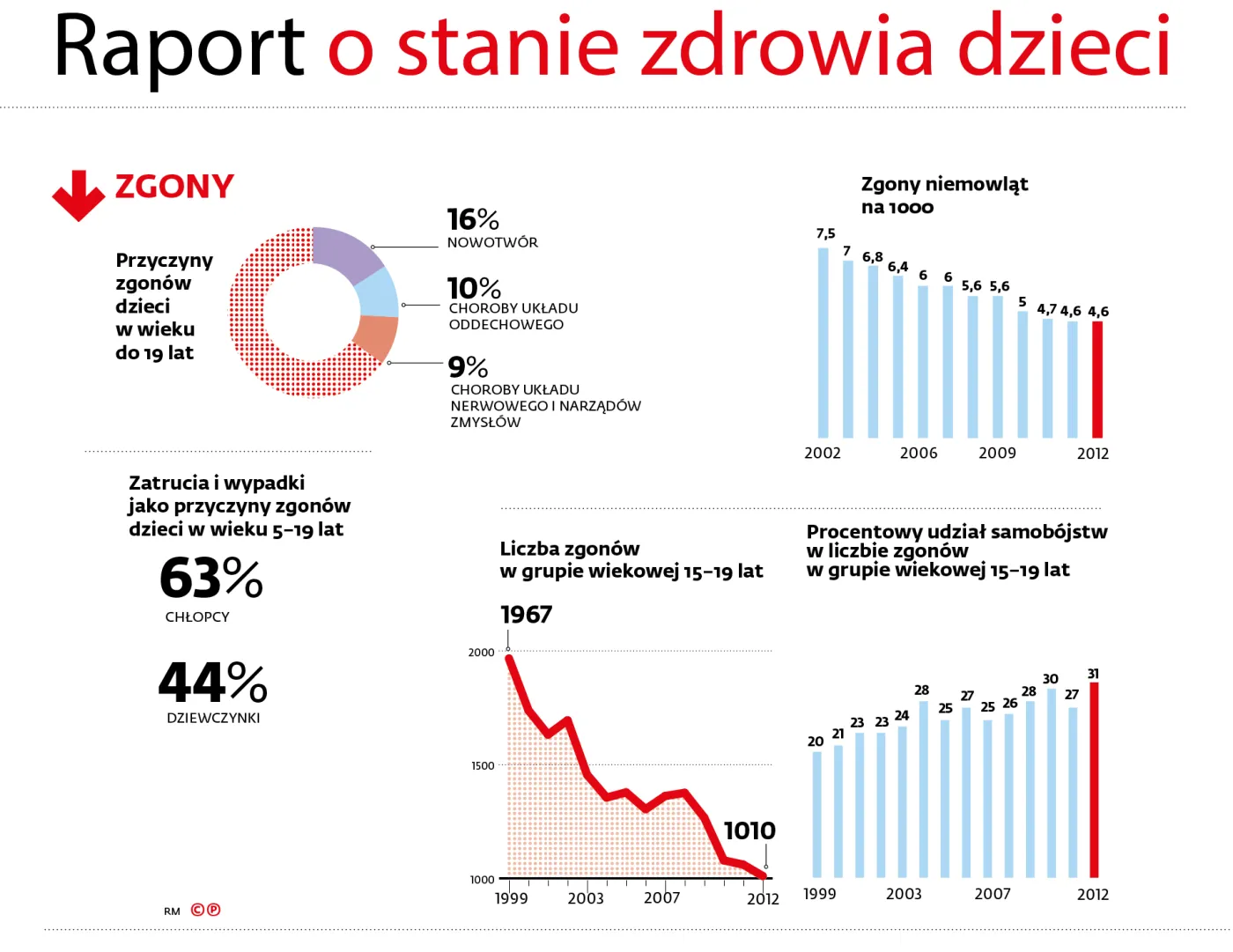 2194026-stan-zdrowia-dzieci-zgony.jpg
