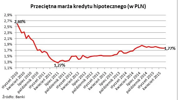 2212091-przecietna-marza-kredytu.jpg