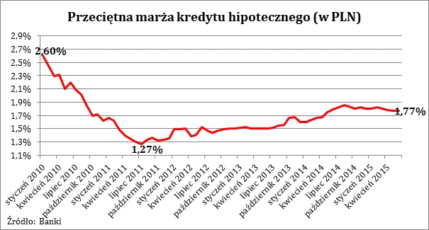 2225960-przecietna-marza-kredytu.png