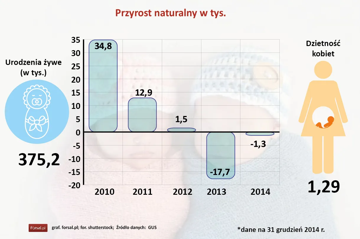 Przyrost naturalny