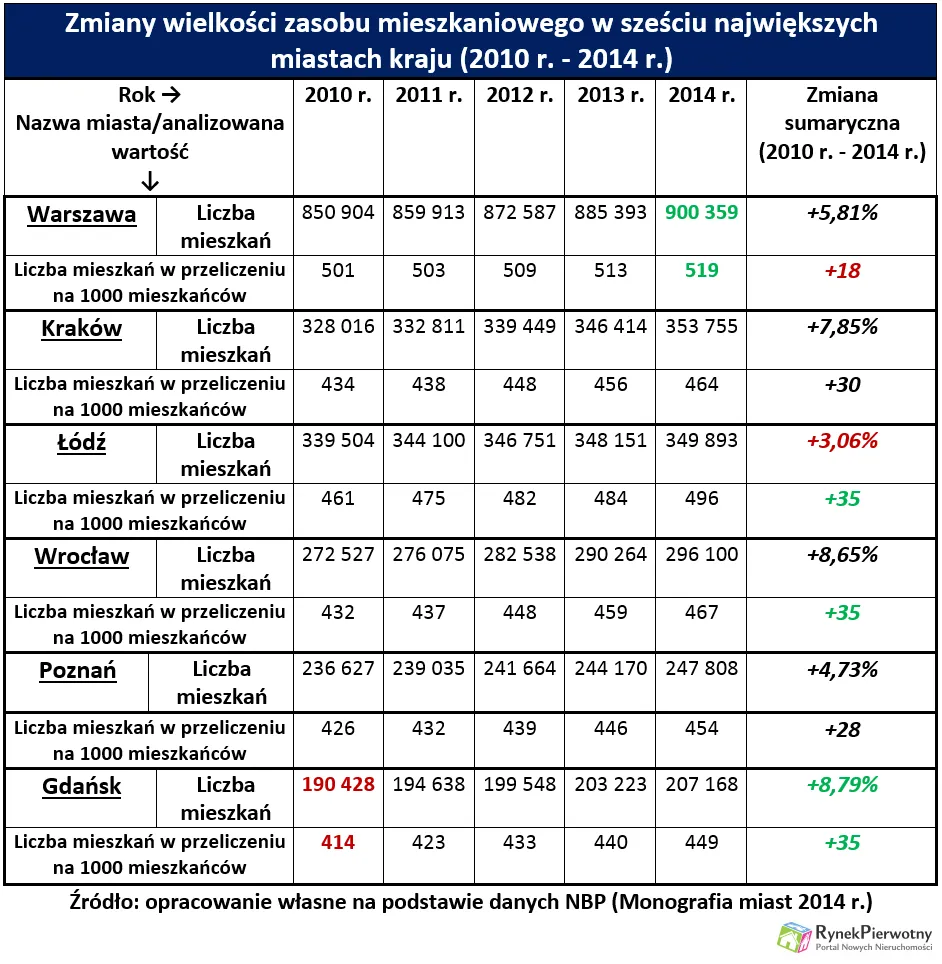 W Warszawie przybyło 50 000 mieszkań. Które miasta są liderami rynku?