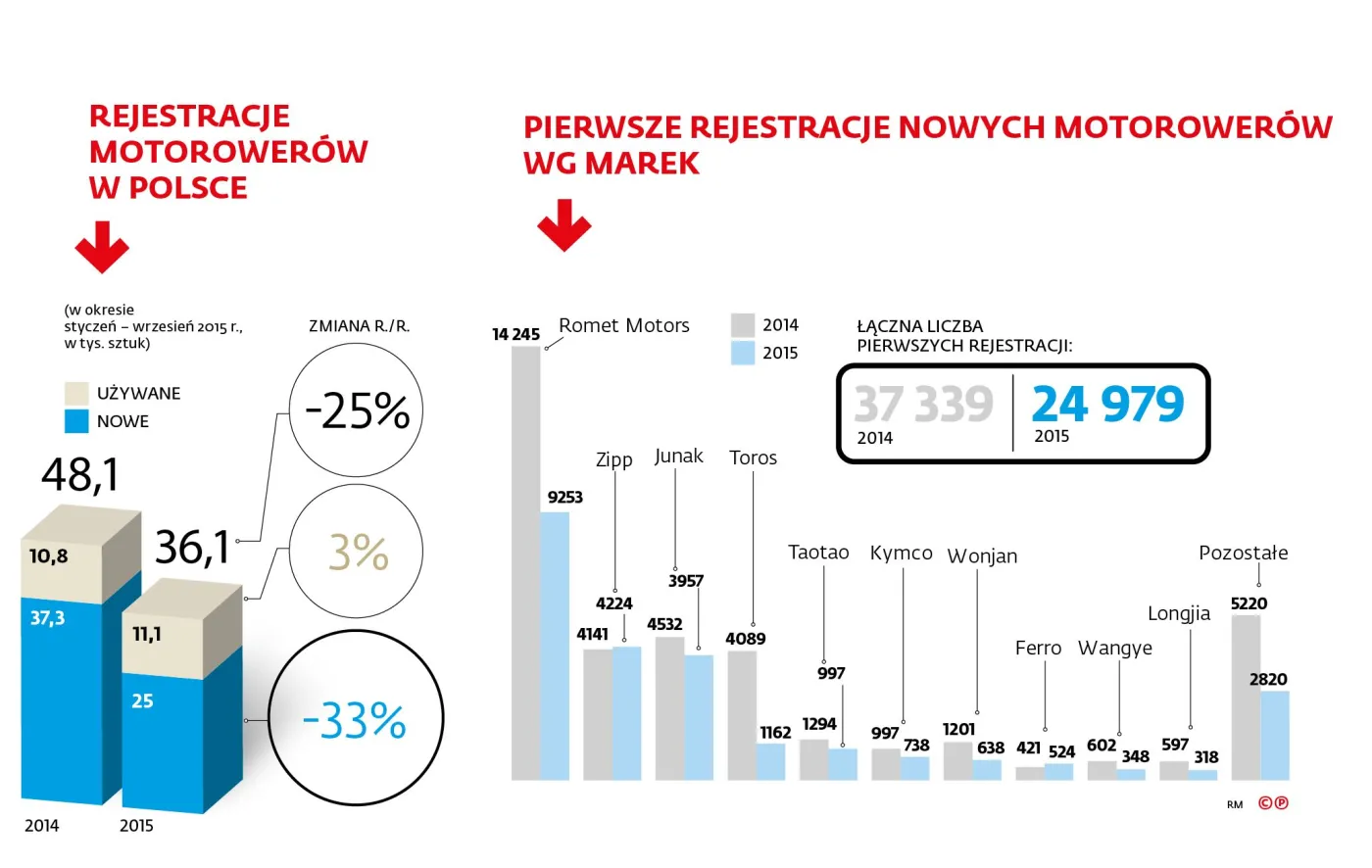 2350522-rejestracja-motorowerow.jpg