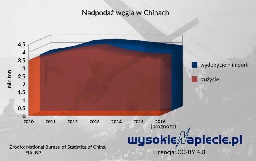 2451577-nadpodaz-wegla-w-chinach.jpg