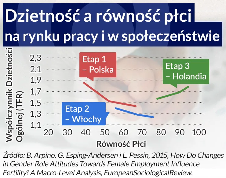 Jak rozwój gospodarczy wpływa na dzietność? Zobacz, co mówią badania