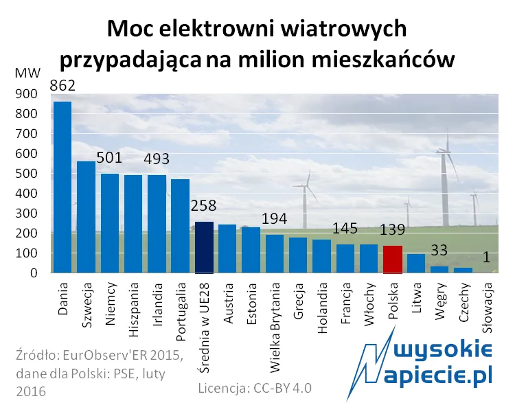 Te zmiany w prawie wpłyną na połowę gmin w Polsce. Oto dobre i złe strony ustawy antywiatrakowej