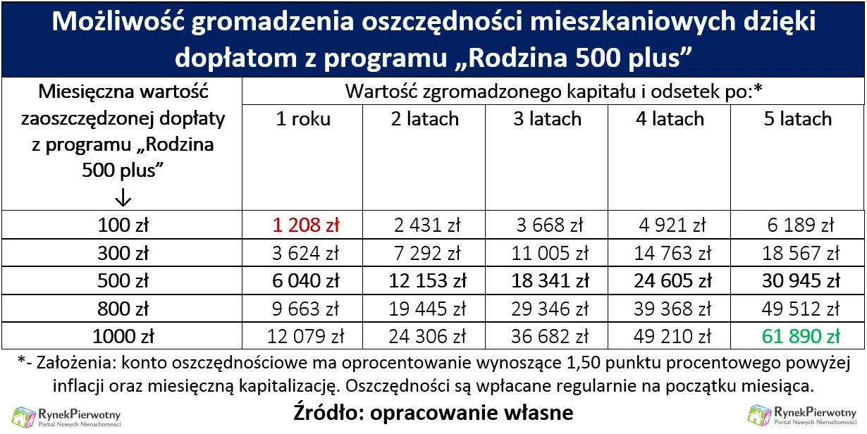 Program "Rodzina 500+" pomoże Polakom kupić mieszkanie?