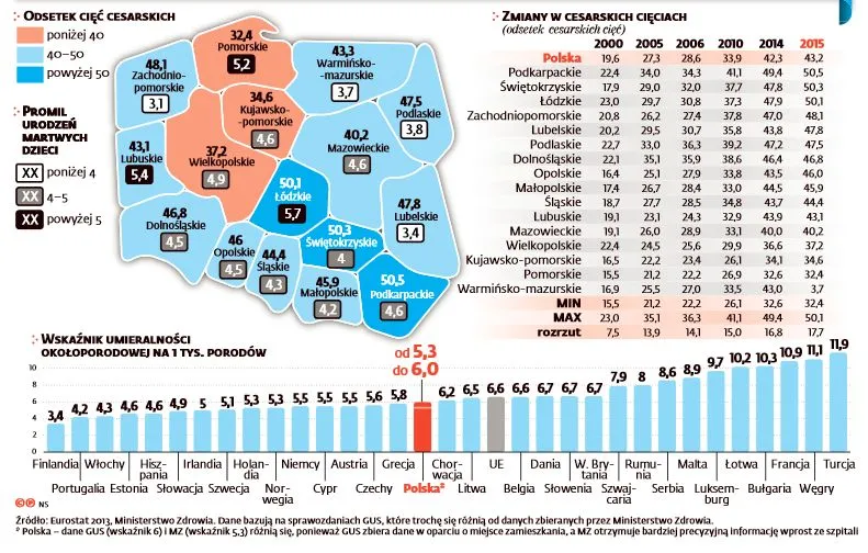 Polka rodzi bezpiecznie. Wskaźnik umieralności okołoporodowej nigdy nie był tak niski