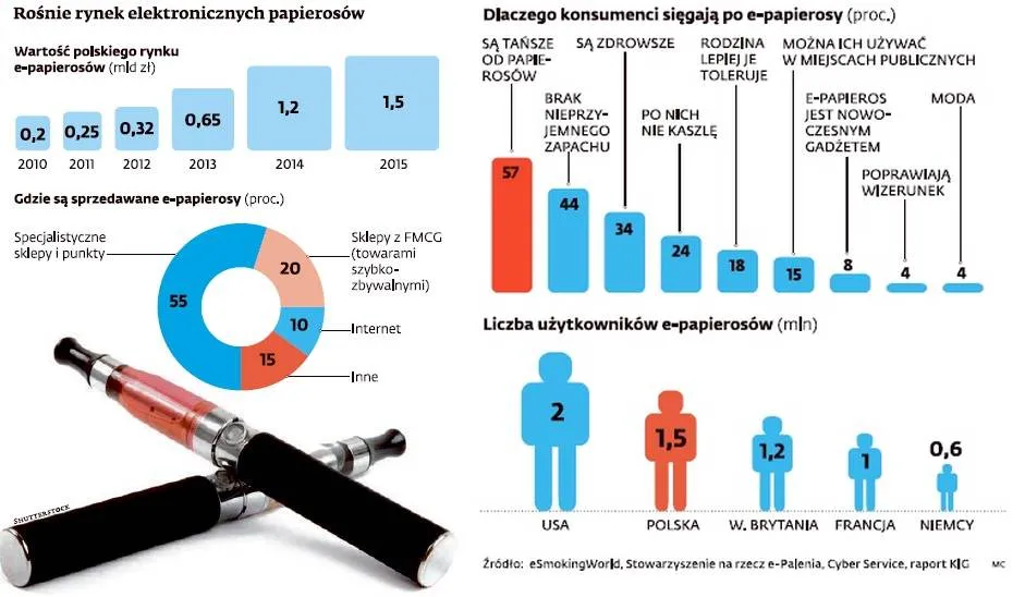 e-Papierosy przez internet? Pomogą w tym raje podatkowe