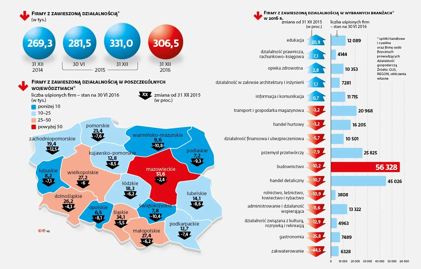 Uśpione firmy. W których branżach najczęściej zawiesza się działalność?