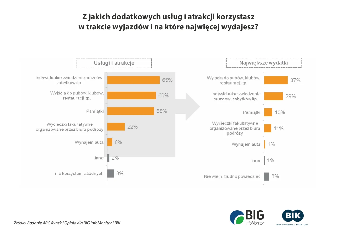 2646996-wykresy-wydatki-wakacje2.jpg
