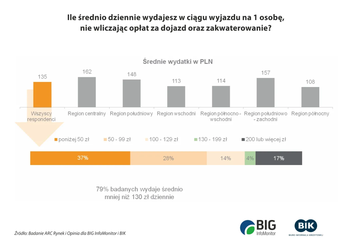 2647012-wykresy-wydatki-wakacje1.jpg
