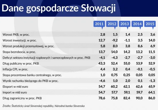 Słowacja dobrze daje sobie radę w strefie euro
