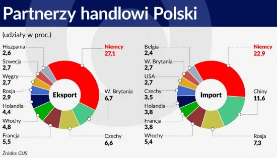 Wzajemne więzi handlowe nie takie mocne