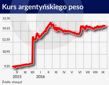 Czarne chmury nad Argentyną. Kraj czeka długa stagnacja gospodarcza