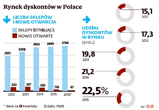 Sklepy dyskontowe doszły już do ściany. To koniec ich ekspansji?