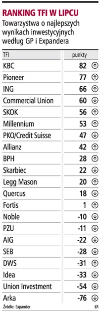 TFI PZU najlepsze w październiku