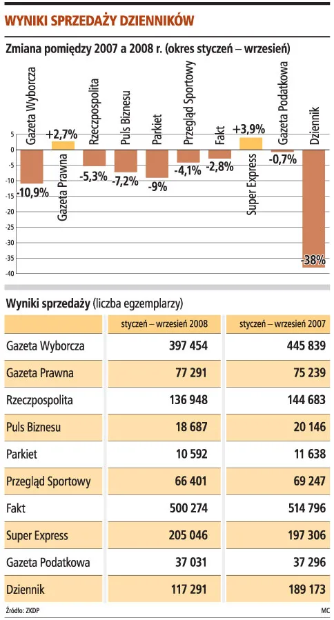Tylko GP utrzymała we wrześniu pozycję