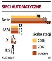 Przybędzie automatów paliwowych
