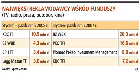 TFI: reklama w dół o 65 proc.