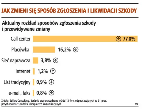 Szkody najczęściej zgłaszamy przez telefon