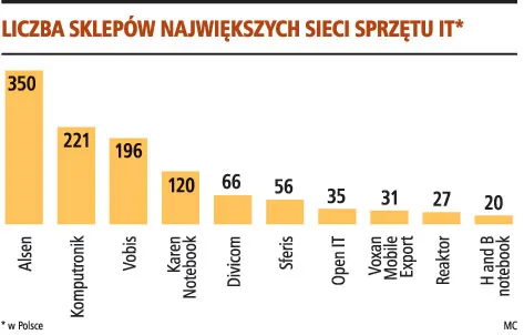 Wartość rynku IT rośnie o 16 proc. rocznie