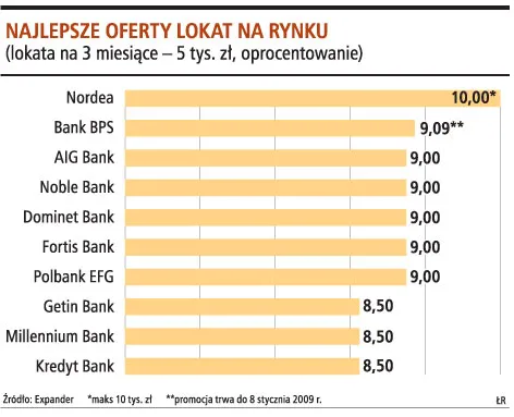 Koniec wojny na lokaty jest blisko