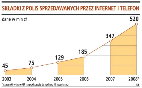 Ergo Hestia uruchamia obsługę polis przez e-konto
