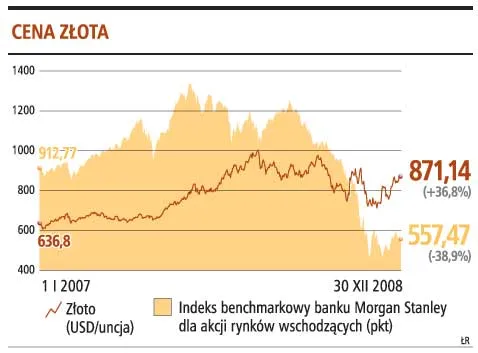 W dwa lata złoto dało 37 proc. zysku