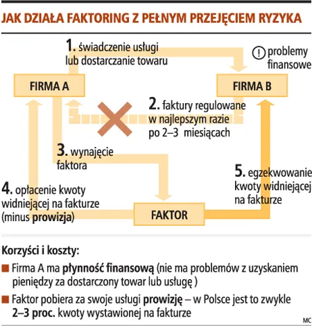 Rynek faktoringu wzrósł o 15 mld zł