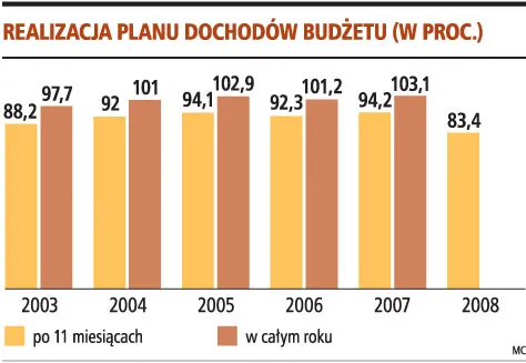 Rząd nie ma wyjścia - musi ciąć wydatki
