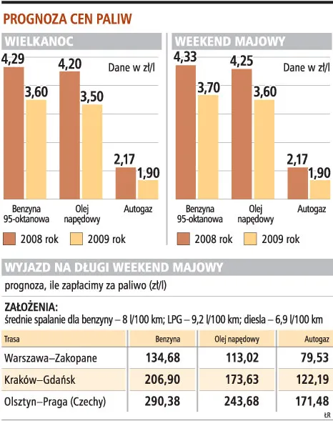 Wyjazd autem na majówkę tańszy niż przed rokiem