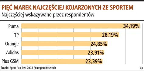 Pięć marek najczęściej kojarzonych ze sportem