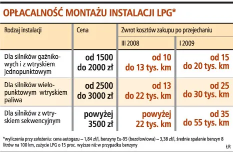Ropa tanieje, ale autogaz to wciąż najtańsze paliwo