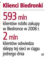 Biedronka zainwestuje do 250 mln euro w 2009 roku