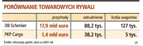 Deutsche Bahn wchodzi do Polski i zatopi PKP Cargo