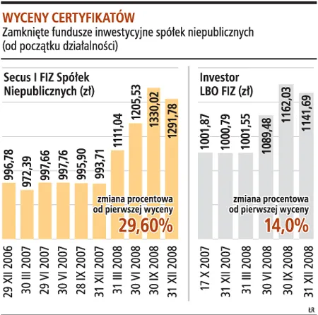 Fundusze dla zamożnych klientów