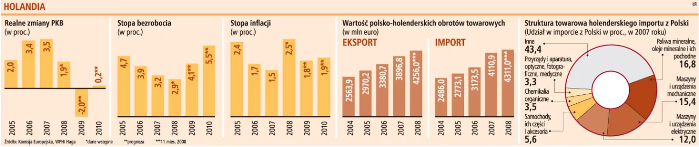 Rośnie liczba polskich inwestycji w Holandii
