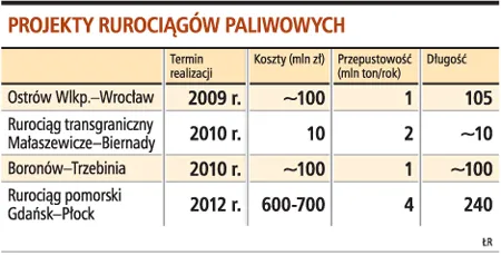 Nie będzie połączenia rurociągiem Płocka z morzem