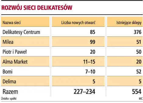 Luksusowe sieci zainwestują w rozwój nawet 1 mld zł