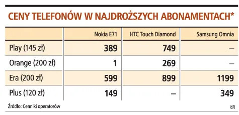 Przez słabego złotego nowe modele komórek są droższe