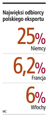 Firmy muszą szukać nowych rynków zbytu