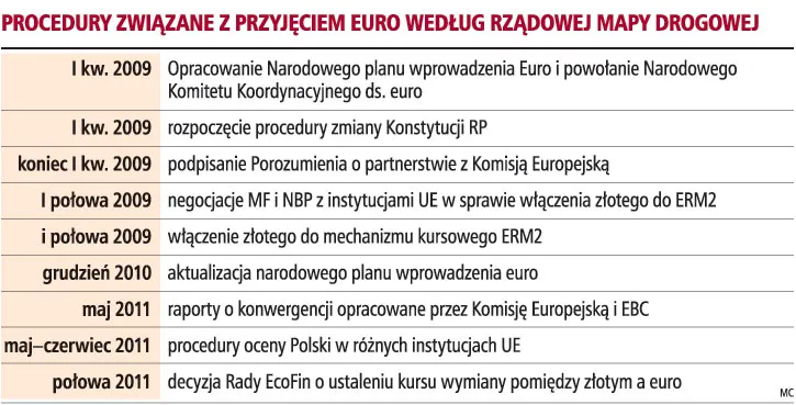Polska droga do unii walutowej krok po kroku