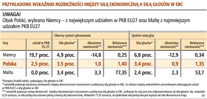 Głos Polski w EBC silniejszy niż gospodarka