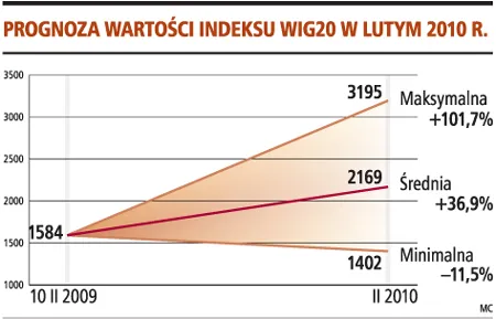 BRE: WIG20 pokona 2000 pkt