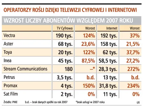 Operatorzy rośli dzięki telewizji cyfrowej i internetowi