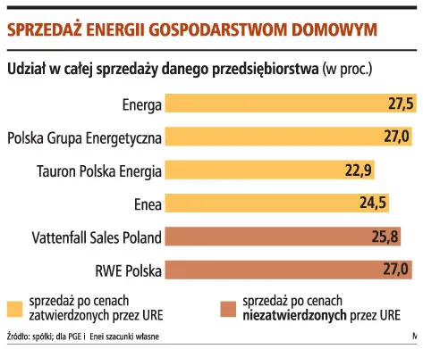 Tańszy prąd dla firm to wyższe rachunki dla gospodarstw