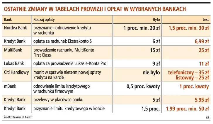 W ośmiu bankach wyższe opłaty za usługi