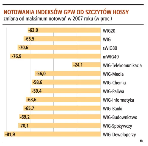 Po bessie WIG20 da zarobić
