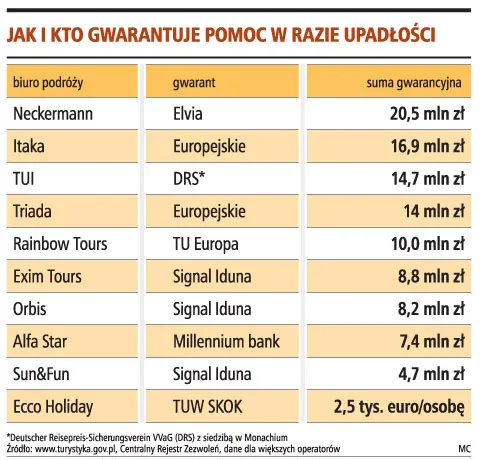 Drożeje pewność powrotu z zagranicznej wycieczki