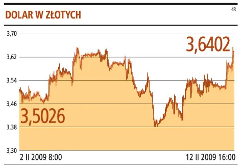 Wystarczyły zlecenia z kilku banków, żeby złoty osłabł